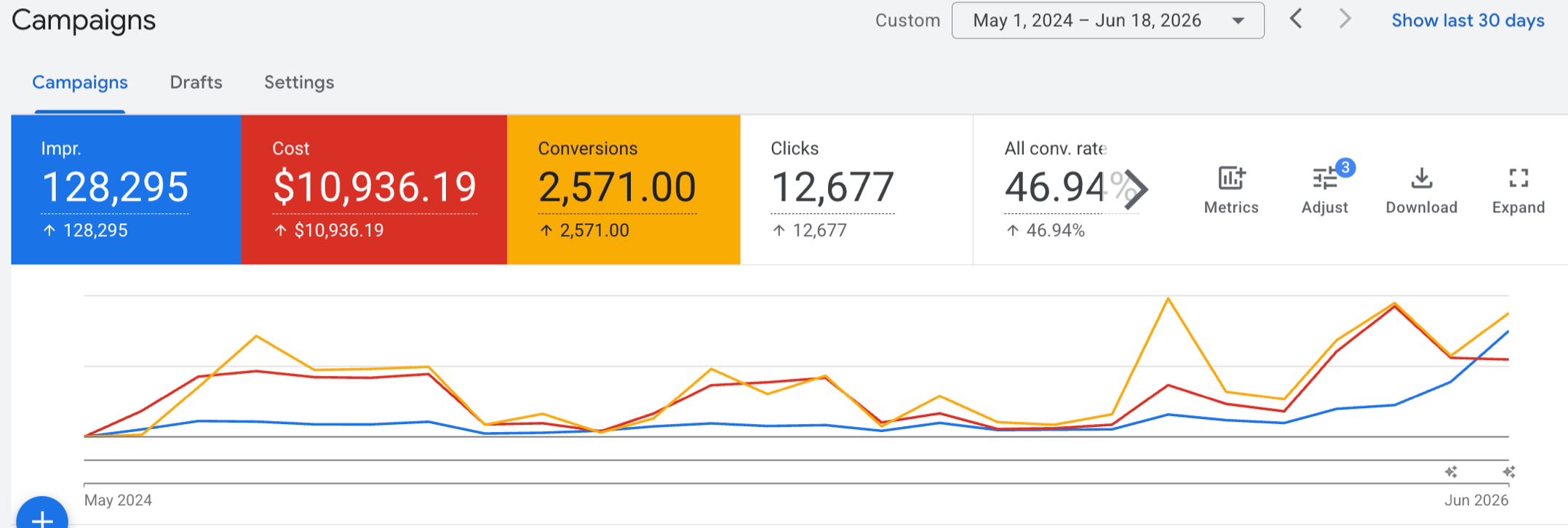 Google Ads dashboard